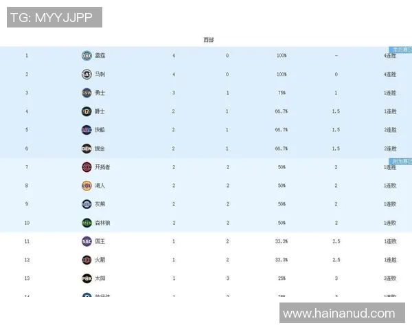 随着雷霆飙10连胜,火箭擒勇士,马刺胜开拓者,NBA西部排名出炉 随着雷霆飙10连胜,火箭擒勇士,马刺胜开拓者,NBA西部排名出炉